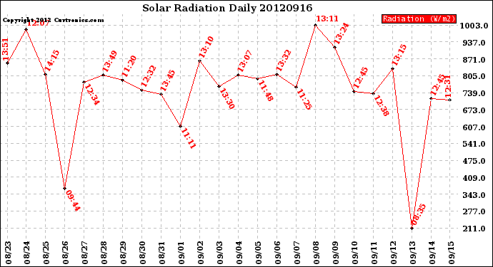 Milwaukee Weather Solar Radiation<br>Daily