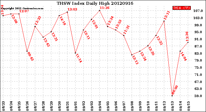 Milwaukee Weather THSW Index<br>Daily High