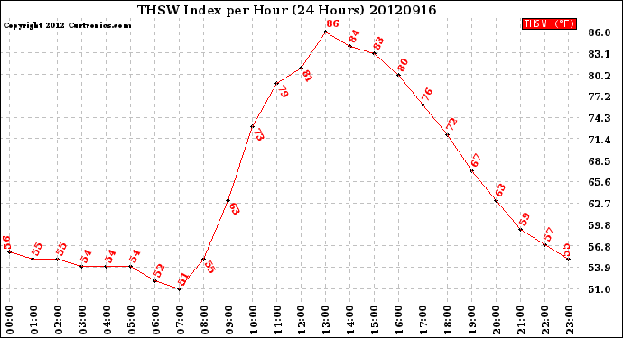 Milwaukee Weather THSW Index<br>per Hour<br>(24 Hours)