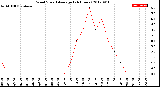 Milwaukee Weather Wind Speed<br>Average<br>(24 Hours)