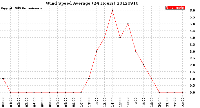 Milwaukee Weather Wind Speed<br>Average<br>(24 Hours)