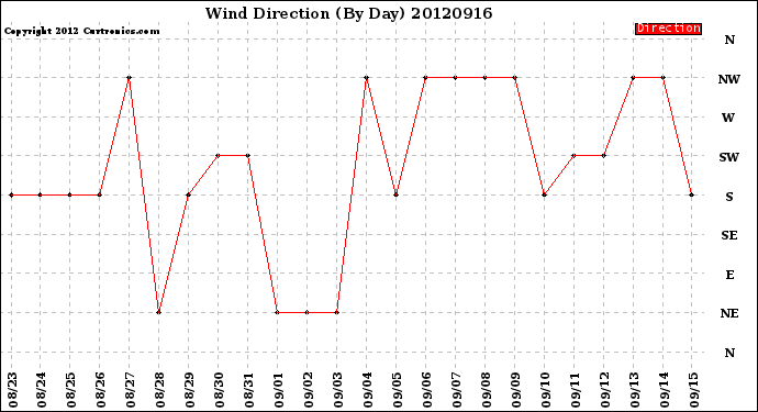 Milwaukee Weather Wind Direction<br>(By Day)