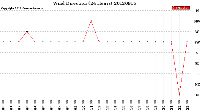 Milwaukee Weather Wind Direction<br>(24 Hours)