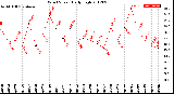 Milwaukee Weather Wind Speed<br>Daily High