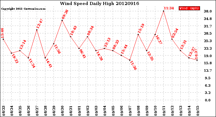 Milwaukee Weather Wind Speed<br>Daily High