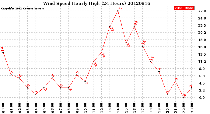 Milwaukee Weather Wind Speed<br>Hourly High<br>(24 Hours)