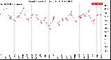 Milwaukee Weather Wind Speed<br>Monthly High