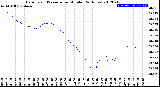 Milwaukee Weather Barometric Pressure<br>per Minute<br>(24 Hours)