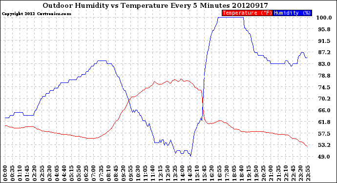 Milwaukee Weather Outdoor Humidity<br>vs Temperature<br>Every 5 Minutes