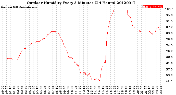 Milwaukee Weather Outdoor Humidity<br>Every 5 Minutes<br>(24 Hours)