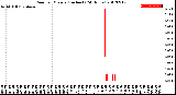 Milwaukee Weather Rain<br>per Minute<br>(Inches)<br>(24 Hours)