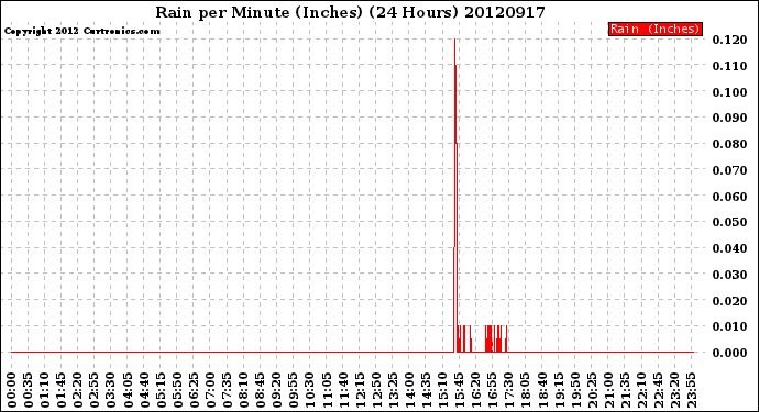 Milwaukee Weather Rain<br>per Minute<br>(Inches)<br>(24 Hours)