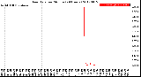 Milwaukee Weather Rain Rate<br>per Minute<br>(24 Hours)