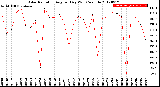 Milwaukee Weather Solar Radiation<br>Avg per Day W/m2/minute