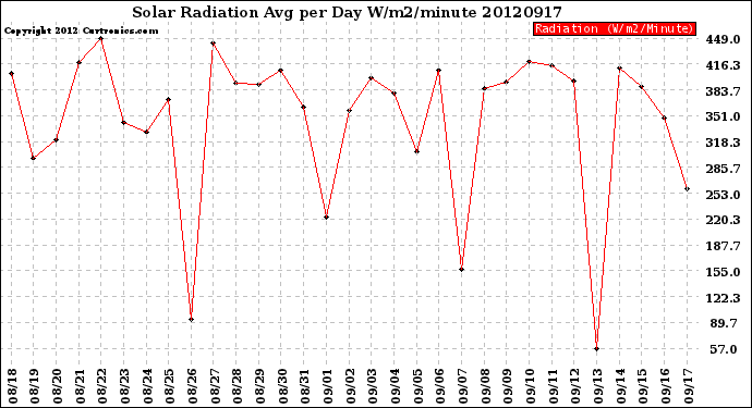 Milwaukee Weather Solar Radiation<br>Avg per Day W/m2/minute