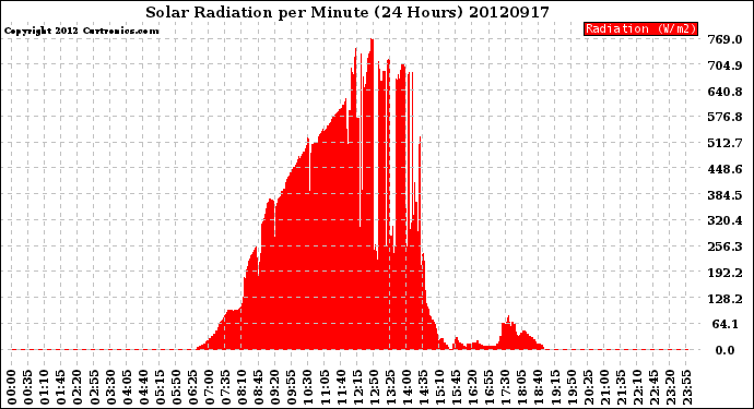 Milwaukee Weather Solar Radiation<br>per Minute<br>(24 Hours)