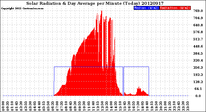 Milwaukee Weather Solar Radiation<br>& Day Average<br>per Minute<br>(Today)