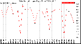 Milwaukee Weather Solar Radiation<br>per Day KW/m2