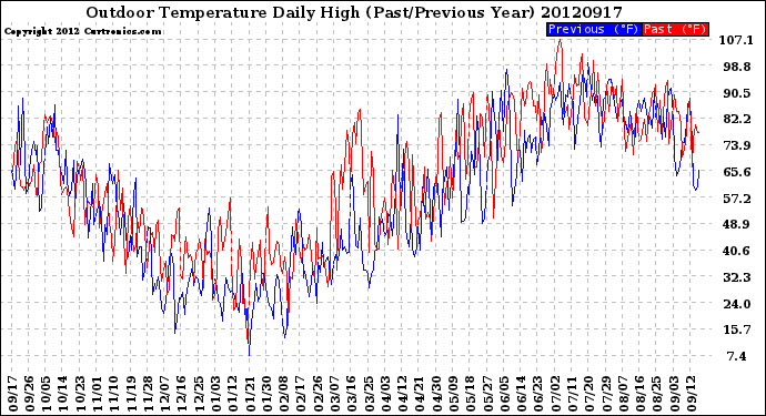 Milwaukee Weather Outdoor Temperature<br>Daily High<br>(Past/Previous Year)