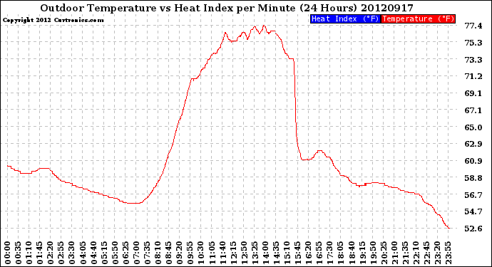 Milwaukee Weather Outdoor Temperature<br>vs Heat Index<br>per Minute<br>(24 Hours)