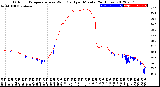 Milwaukee Weather Outdoor Temperature<br>vs Wind Chill<br>per Minute<br>(24 Hours)