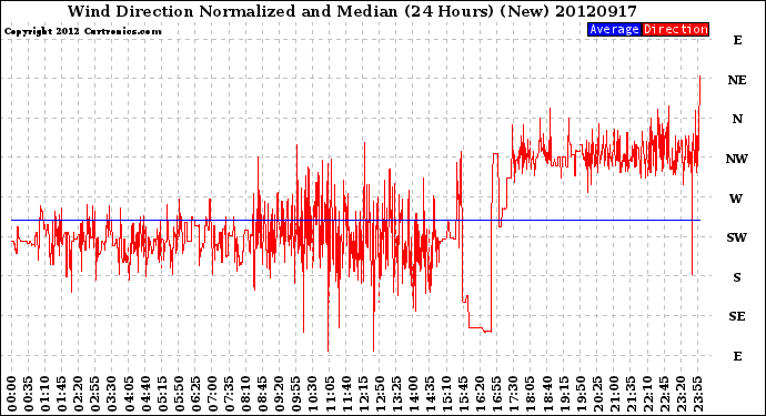 Milwaukee Weather Wind Direction<br>Normalized and Median<br>(24 Hours) (New)