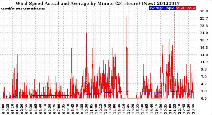 Milwaukee Weather Wind Speed<br>Actual and Average<br>by Minute<br>(24 Hours) (New)