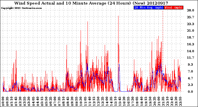 Milwaukee Weather Wind Speed<br>Actual and 10 Minute<br>Average<br>(24 Hours) (New)