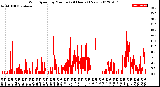 Milwaukee Weather Wind Speed<br>by Minute<br>(24 Hours) (New)