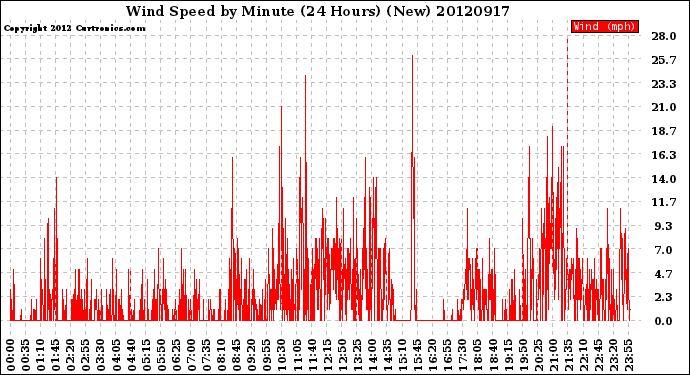 Milwaukee Weather Wind Speed<br>by Minute<br>(24 Hours) (New)