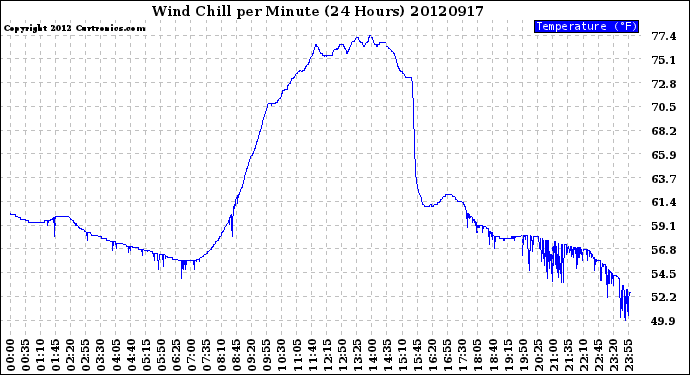 Milwaukee Weather Wind Chill<br>per Minute<br>(24 Hours)