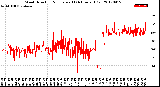 Milwaukee Weather Wind Direction<br>Normalized<br>(24 Hours) (Old)