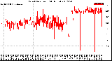 Milwaukee Weather Wind Direction<br>(24 Hours)