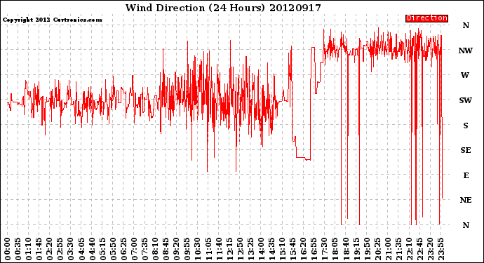 Milwaukee Weather Wind Direction<br>(24 Hours)