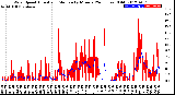 Milwaukee Weather Wind Speed<br>Actual and Median<br>by Minute<br>(24 Hours) (Old)