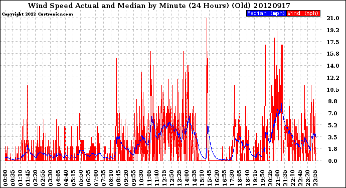 Milwaukee Weather Wind Speed<br>Actual and Median<br>by Minute<br>(24 Hours) (Old)