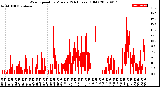 Milwaukee Weather Wind Speed<br>by Minute<br>(24 Hours) (Old)