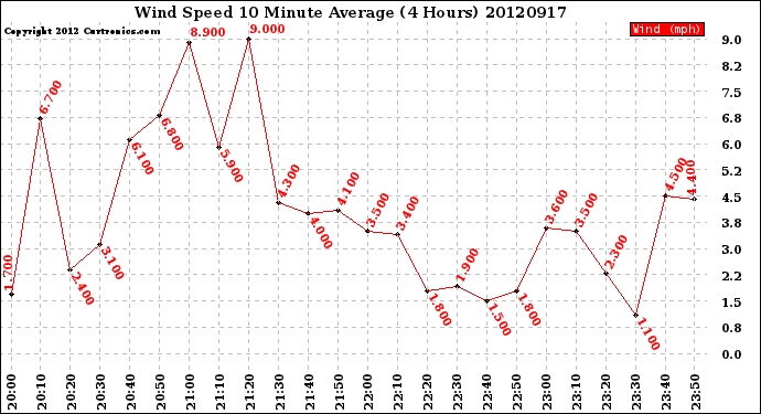 Milwaukee Weather Wind Speed<br>10 Minute Average<br>(4 Hours)