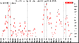 Milwaukee Weather Wind Speed<br>by Minute mph<br>(1 Hour)