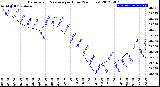 Milwaukee Weather Barometric Pressure<br>per Hour<br>(24 Hours)