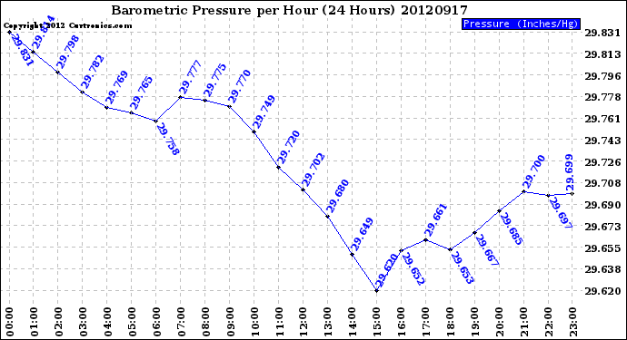 Milwaukee Weather Barometric Pressure<br>per Hour<br>(24 Hours)