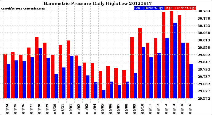 Milwaukee Weather Barometric Pressure<br>Daily High/Low