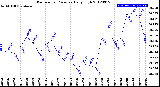 Milwaukee Weather Barometric Pressure<br>Daily High