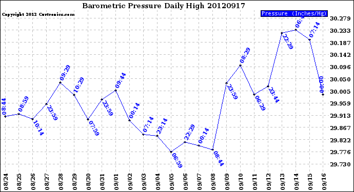 Milwaukee Weather Barometric Pressure<br>Daily High