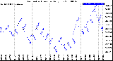 Milwaukee Weather Barometric Pressure<br>Daily Low