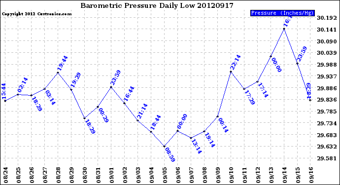 Milwaukee Weather Barometric Pressure<br>Daily Low