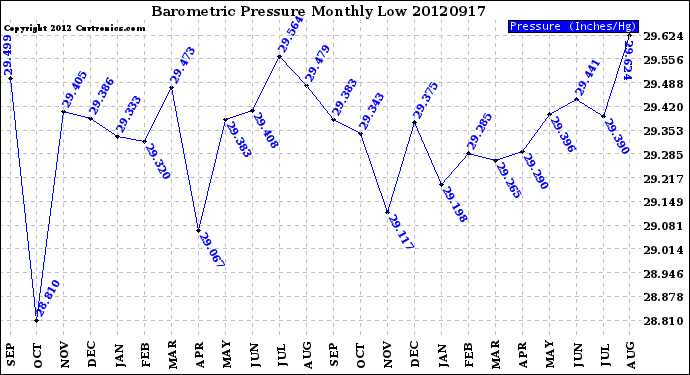 Milwaukee Weather Barometric Pressure<br>Monthly Low