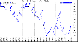 Milwaukee Weather Wind Chill<br>Daily Low