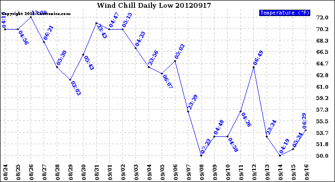 Milwaukee Weather Wind Chill<br>Daily Low