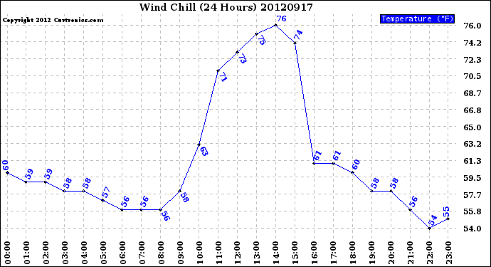 Milwaukee Weather Wind Chill<br>(24 Hours)
